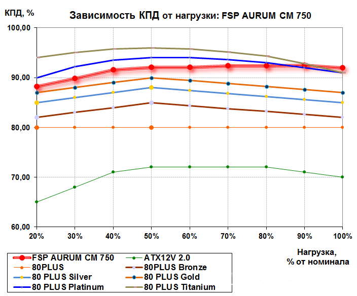 Efficiency of the computer power supply
