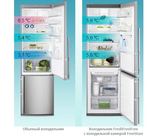 Differenza tra frigorifero a goccia e conoscere il gelo