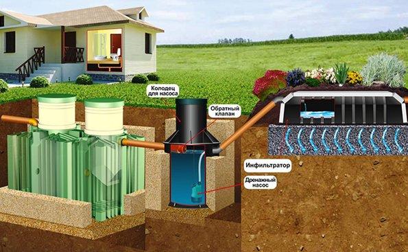 How to choose a sewer for your home