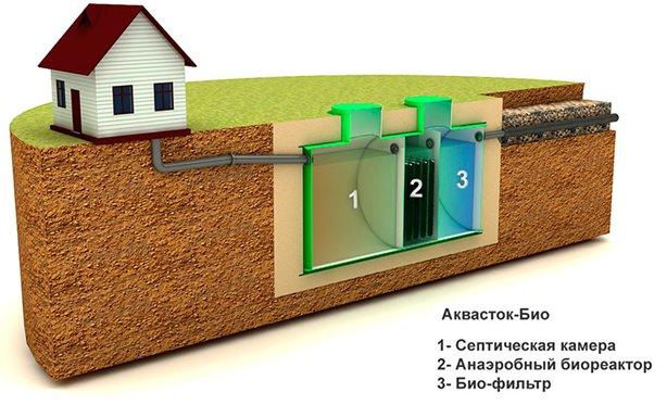 Comment choisir un égout pour votre maison