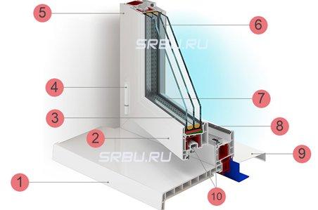 How to choose plastic windows